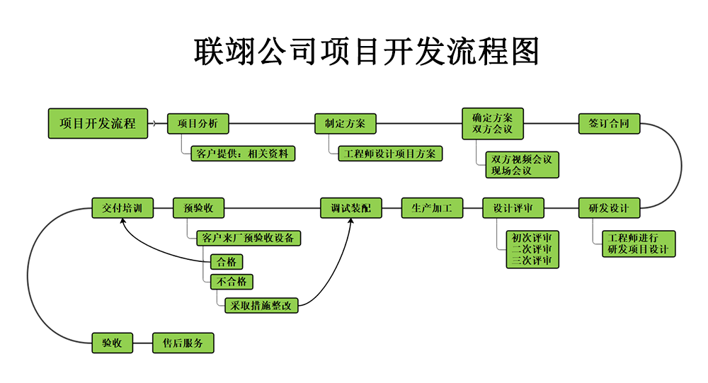 常見的非標自動化設備都有哪些?