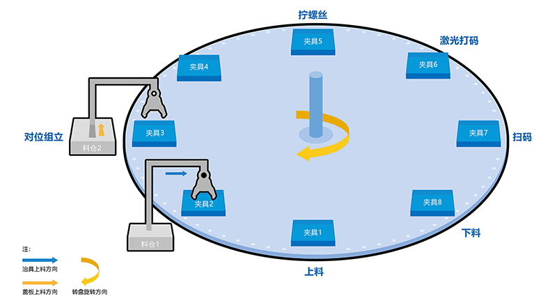 非標(biāo)自動(dòng)擰緊設(shè)備的介紹，設(shè)計(jì)目的，機(jī)構(gòu)，工作原理，以及適用對(duì)象